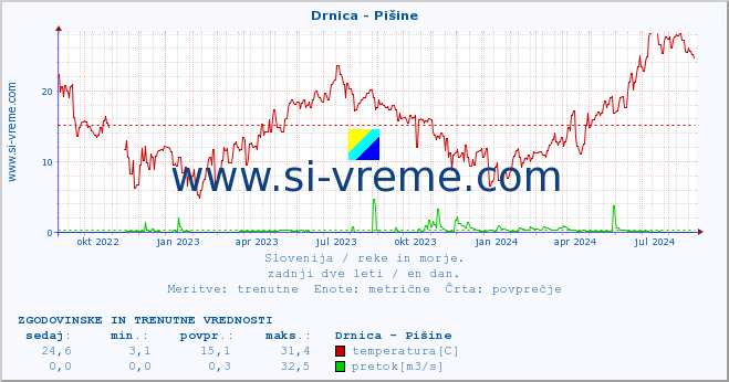 POVPREČJE :: Drnica - Pišine :: temperatura | pretok | višina :: zadnji dve leti / en dan.