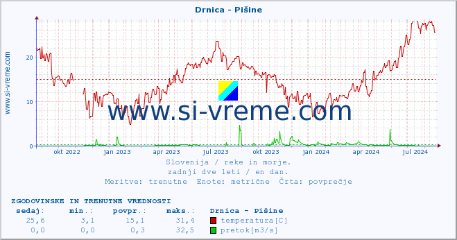 POVPREČJE :: Drnica - Pišine :: temperatura | pretok | višina :: zadnji dve leti / en dan.