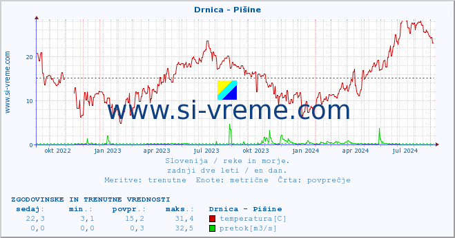 POVPREČJE :: Drnica - Pišine :: temperatura | pretok | višina :: zadnji dve leti / en dan.