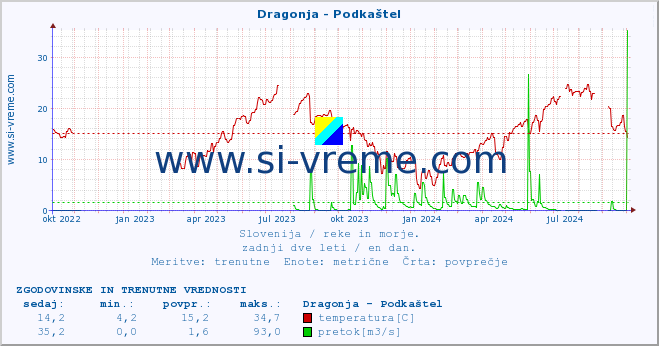 POVPREČJE :: Dragonja - Podkaštel :: temperatura | pretok | višina :: zadnji dve leti / en dan.