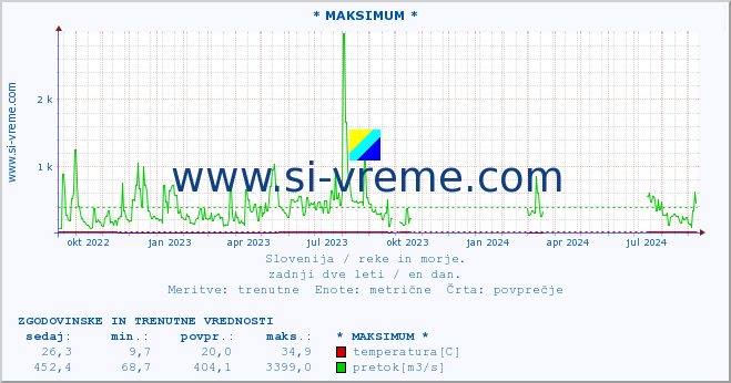 POVPREČJE :: * MAKSIMUM * :: temperatura | pretok | višina :: zadnji dve leti / en dan.