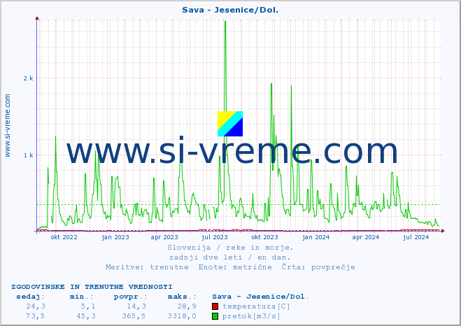 POVPREČJE :: Sava - Jesenice/Dol. :: temperatura | pretok | višina :: zadnji dve leti / en dan.