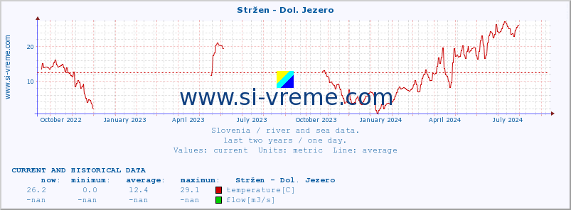  :: Stržen - Dol. Jezero :: temperature | flow | height :: last two years / one day.