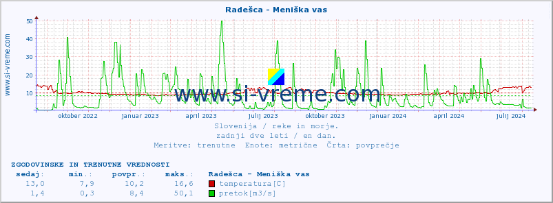 POVPREČJE :: Radešca - Meniška vas :: temperatura | pretok | višina :: zadnji dve leti / en dan.