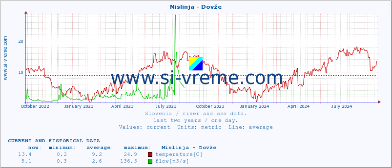  :: Mislinja - Dovže :: temperature | flow | height :: last two years / one day.