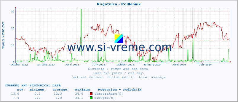  :: Rogatnica - Podlehnik :: temperature | flow | height :: last two years / one day.