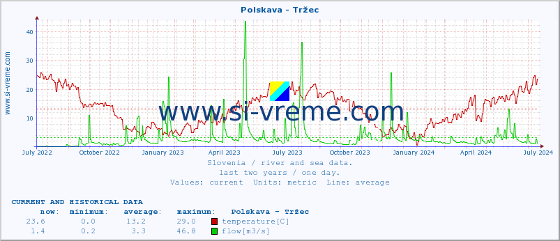  :: Polskava - Tržec :: temperature | flow | height :: last two years / one day.