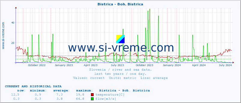  :: Bistrica - Boh. Bistrica :: temperature | flow | height :: last two years / one day.