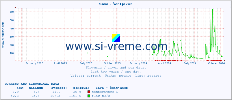  :: Sava - Šentjakob :: temperature | flow | height :: last two years / one day.