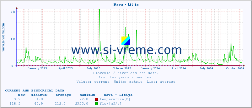  :: Sava - Litija :: temperature | flow | height :: last two years / one day.