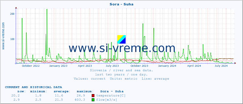  :: Sora - Suha :: temperature | flow | height :: last two years / one day.