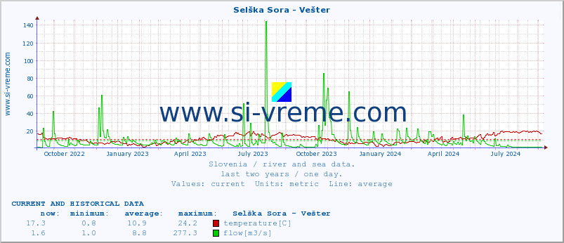  :: Selška Sora - Vešter :: temperature | flow | height :: last two years / one day.