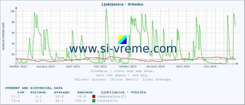  :: Ljubljanica - Vrhnika :: temperature | flow | height :: last two years / one day.