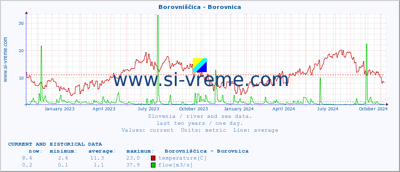  :: Borovniščica - Borovnica :: temperature | flow | height :: last two years / one day.