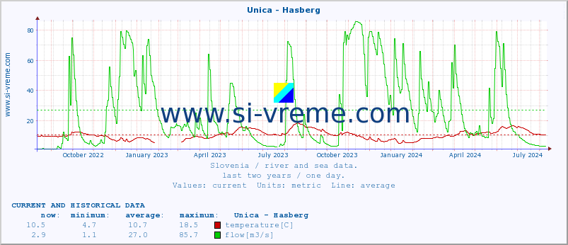  :: Unica - Hasberg :: temperature | flow | height :: last two years / one day.