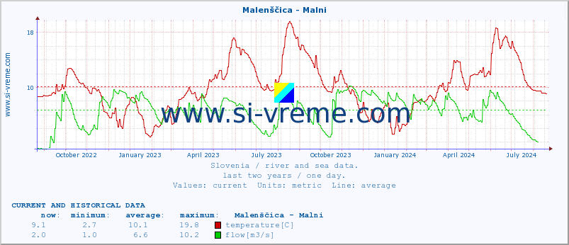  :: Malenščica - Malni :: temperature | flow | height :: last two years / one day.