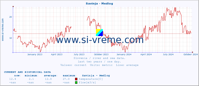  :: Savinja - Medlog :: temperature | flow | height :: last two years / one day.