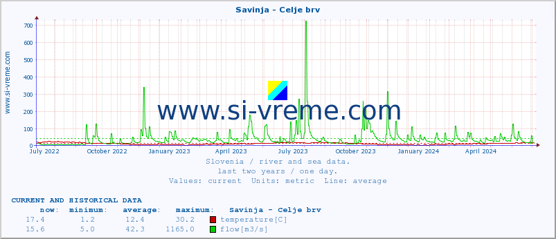  :: Savinja - Celje brv :: temperature | flow | height :: last two years / one day.