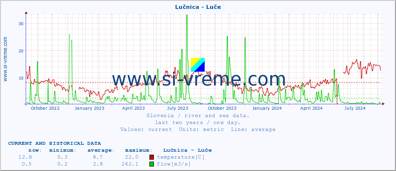  :: Lučnica - Luče :: temperature | flow | height :: last two years / one day.