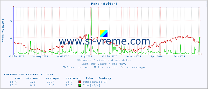  :: Paka - Šoštanj :: temperature | flow | height :: last two years / one day.