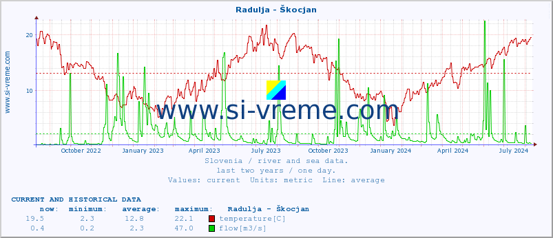  :: Radulja - Škocjan :: temperature | flow | height :: last two years / one day.