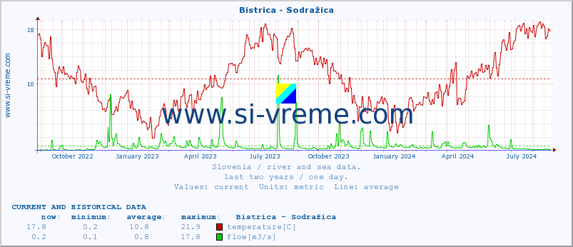  :: Bistrica - Sodražica :: temperature | flow | height :: last two years / one day.