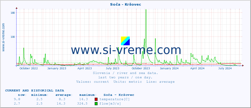  :: Soča - Kršovec :: temperature | flow | height :: last two years / one day.