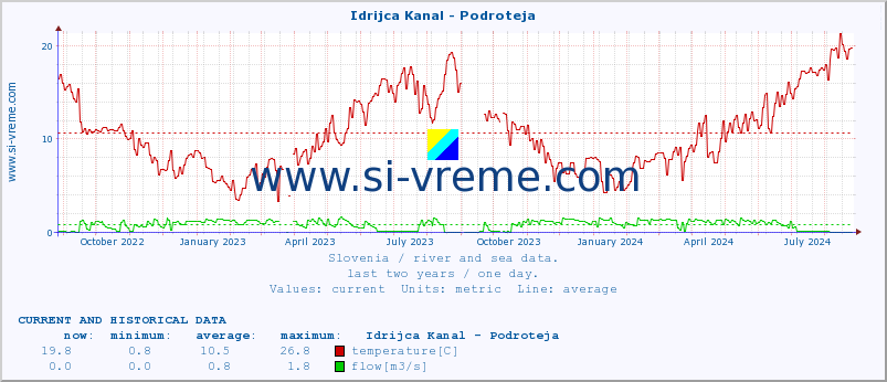  :: Idrijca Kanal - Podroteja :: temperature | flow | height :: last two years / one day.