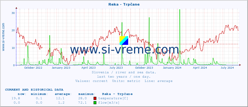  :: Reka - Trpčane :: temperature | flow | height :: last two years / one day.