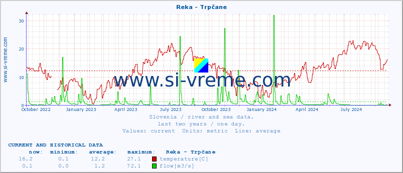  :: Reka - Trpčane :: temperature | flow | height :: last two years / one day.