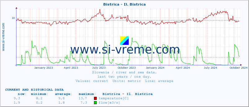  :: Bistrica - Il. Bistrica :: temperature | flow | height :: last two years / one day.