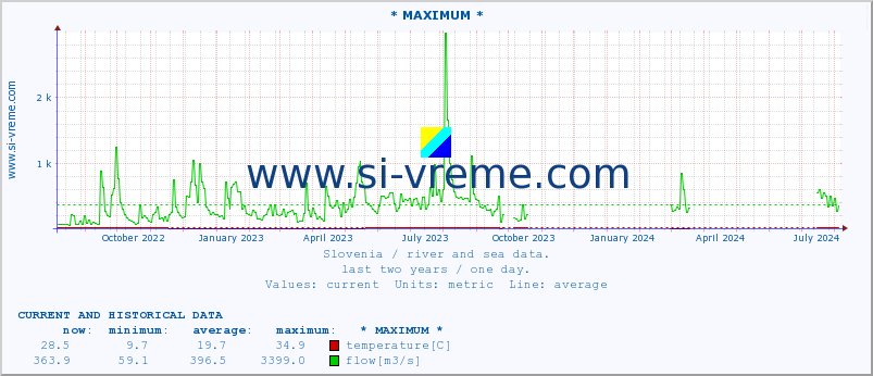  :: * MAXIMUM * :: temperature | flow | height :: last two years / one day.