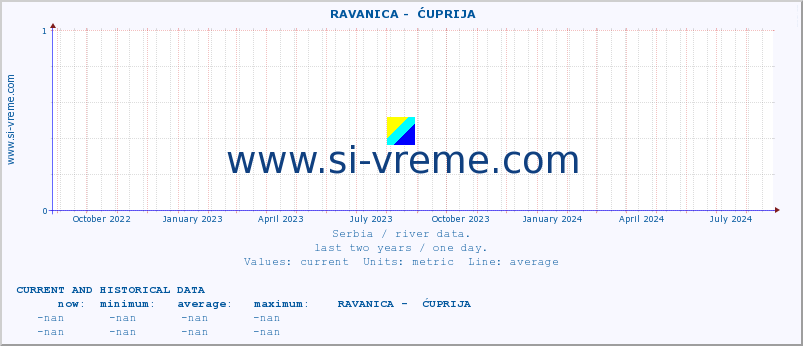  ::  RAVANICA -  ĆUPRIJA :: height |  |  :: last two years / one day.