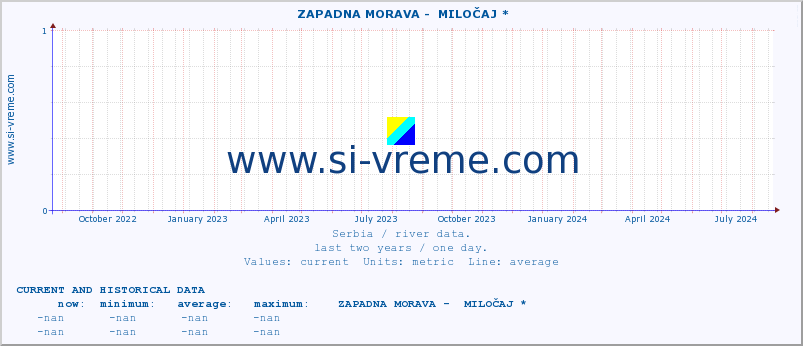  ::  ZAPADNA MORAVA -  MILOČAJ * :: height |  |  :: last two years / one day.