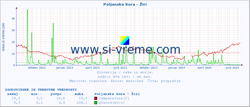 POVPREČJE :: Poljanska Sora - Žiri :: temperatura | pretok | višina :: zadnji dve leti / en dan.