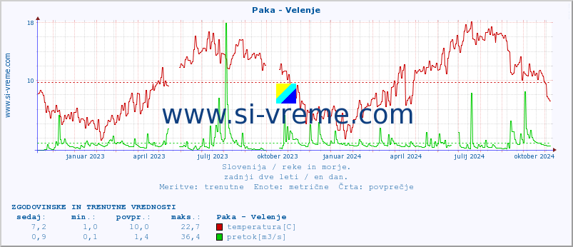 POVPREČJE :: Paka - Velenje :: temperatura | pretok | višina :: zadnji dve leti / en dan.