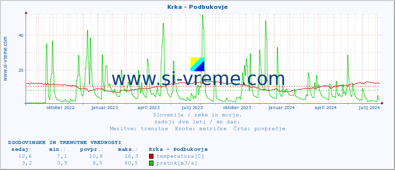 POVPREČJE :: Krka - Podbukovje :: temperatura | pretok | višina :: zadnji dve leti / en dan.