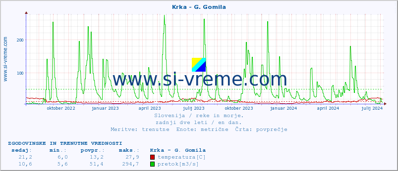 POVPREČJE :: Krka - G. Gomila :: temperatura | pretok | višina :: zadnji dve leti / en dan.