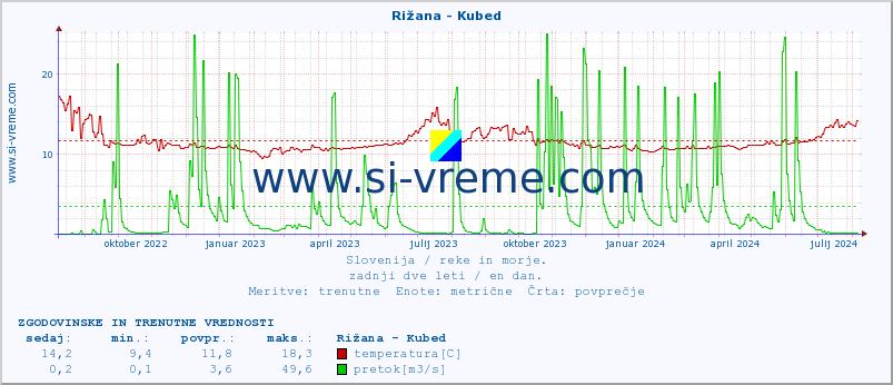 POVPREČJE :: Rižana - Kubed :: temperatura | pretok | višina :: zadnji dve leti / en dan.