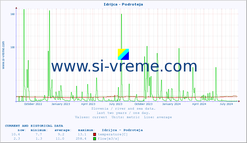  :: Idrijca - Podroteja :: temperature | flow | height :: last two years / one day.