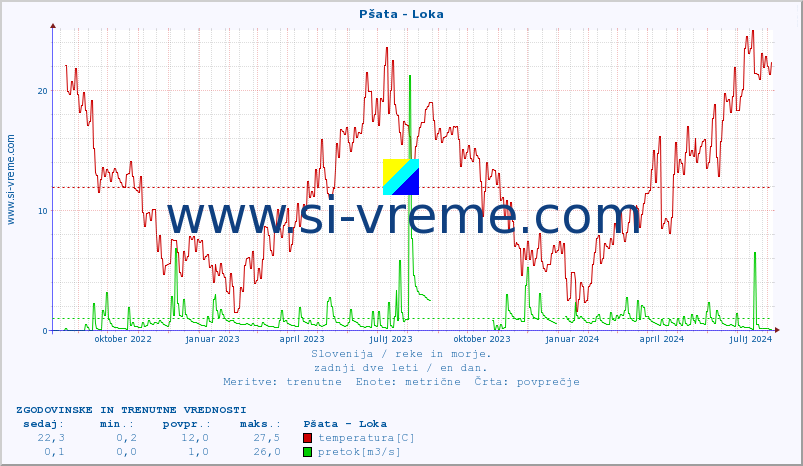 POVPREČJE :: Pšata - Loka :: temperatura | pretok | višina :: zadnji dve leti / en dan.
