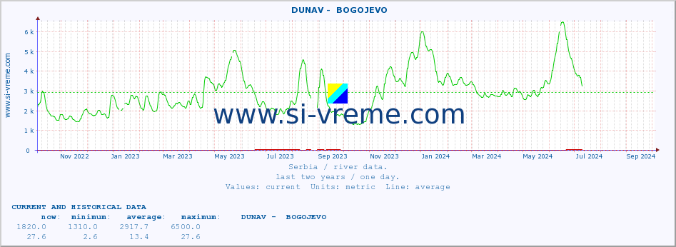  ::  DUNAV -  BOGOJEVO :: height |  |  :: last two years / one day.