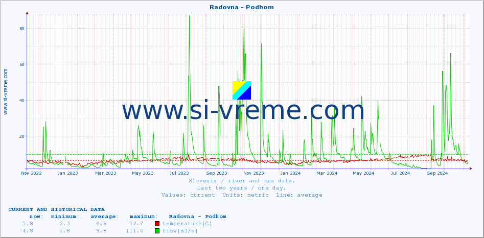  :: Radovna - Podhom :: temperature | flow | height :: last two years / one day.