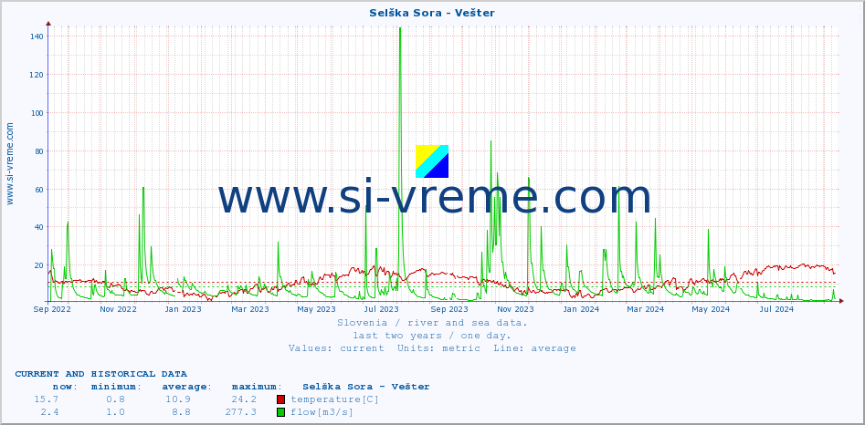  :: Selška Sora - Vešter :: temperature | flow | height :: last two years / one day.