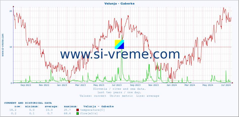  :: Velunja - Gaberke :: temperature | flow | height :: last two years / one day.