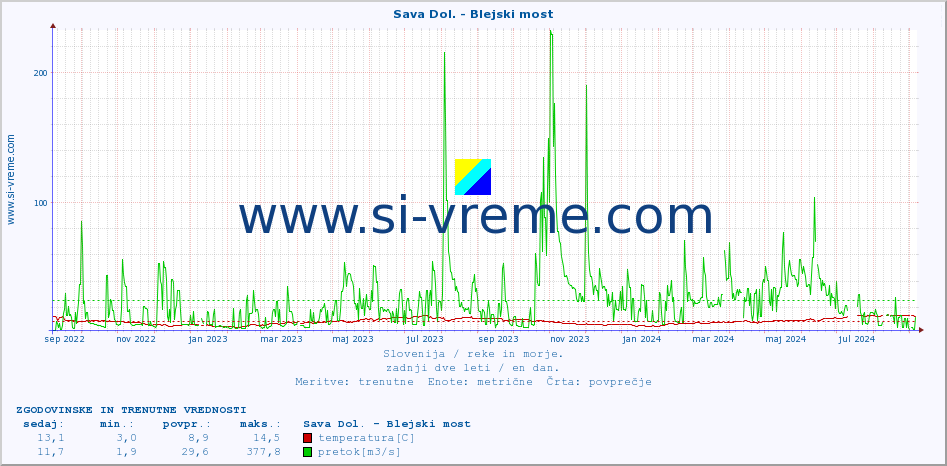 POVPREČJE :: Sava Dol. - Blejski most :: temperatura | pretok | višina :: zadnji dve leti / en dan.