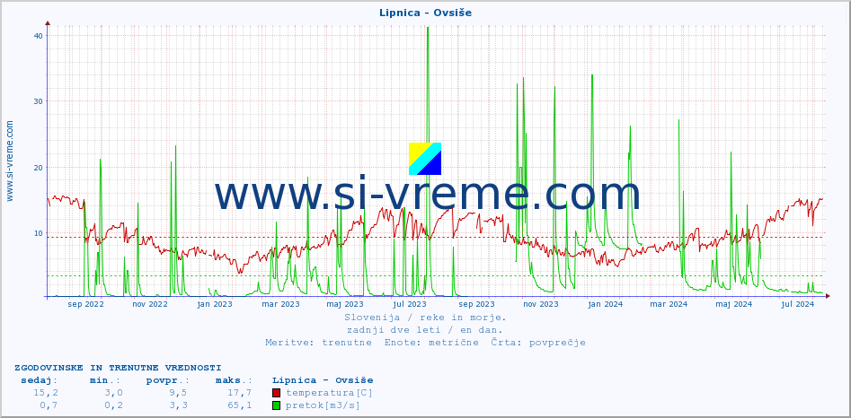 POVPREČJE :: Lipnica - Ovsiše :: temperatura | pretok | višina :: zadnji dve leti / en dan.