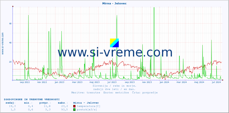 POVPREČJE :: Mirna - Jelovec :: temperatura | pretok | višina :: zadnji dve leti / en dan.