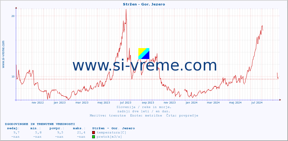 POVPREČJE :: Stržen - Gor. Jezero :: temperatura | pretok | višina :: zadnji dve leti / en dan.