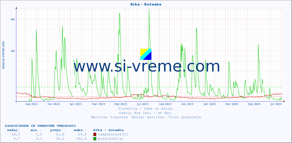 POVPREČJE :: Krka - Soteska :: temperatura | pretok | višina :: zadnji dve leti / en dan.